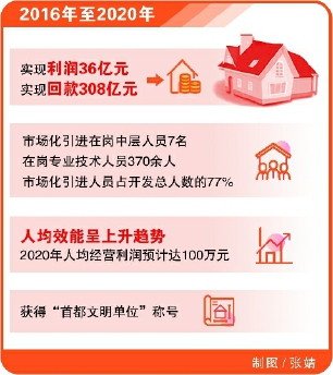 首钢地产深化改革激活力“双轮驱动”创效益