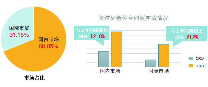 管道局市场开发稳中有进